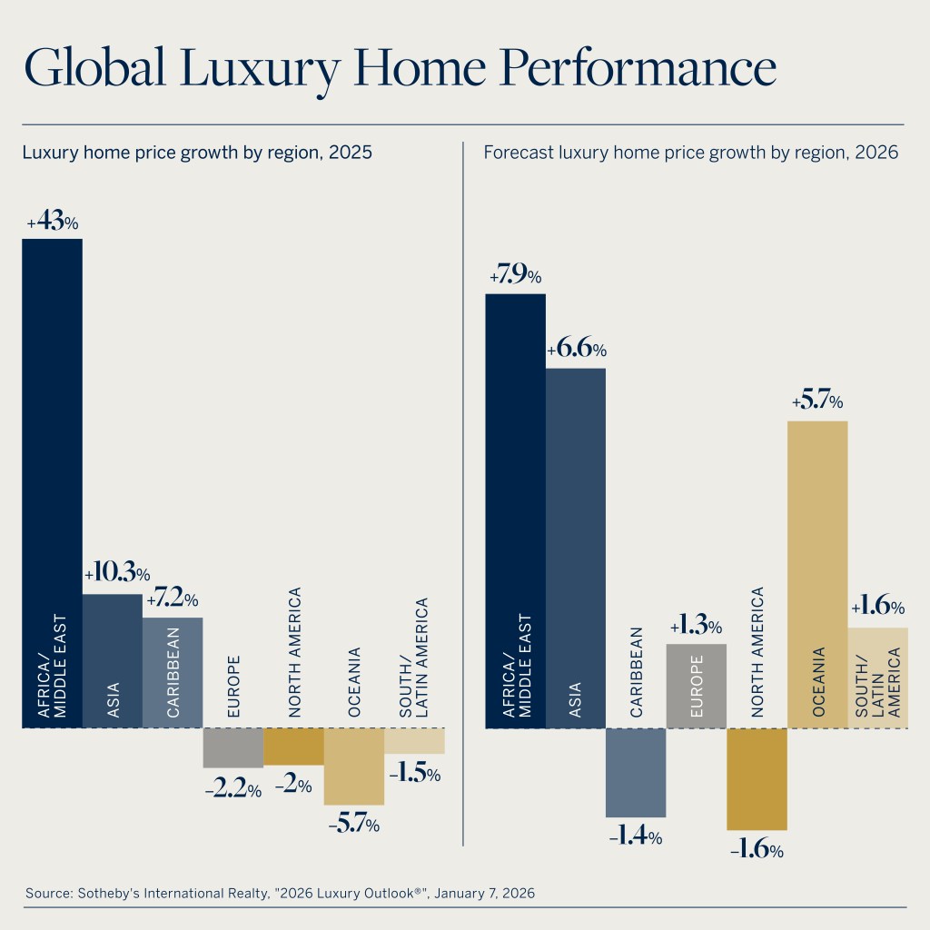Global Luxury Home Performance Chart