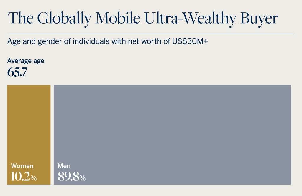 Infographic detailing the age and gender of individuals with a net worth of US$30M+. Average age: 65.7. 89.8% men, 10.2% women