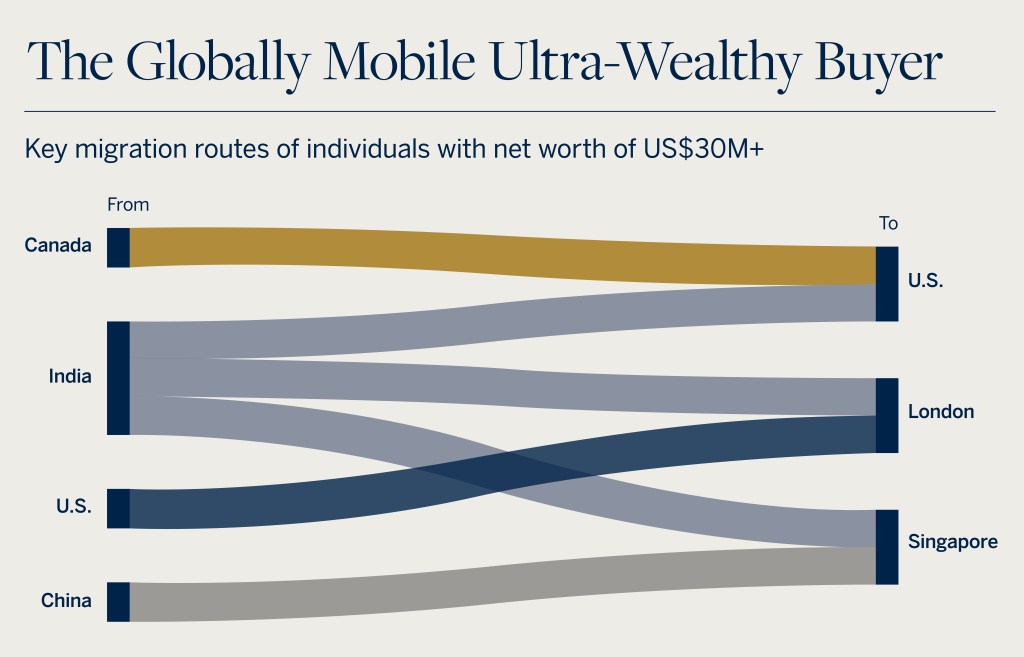 Infographic detailing where globally mobile ultra-wealthy buyers are migrating. Locations include the United States, London, and Singapore.