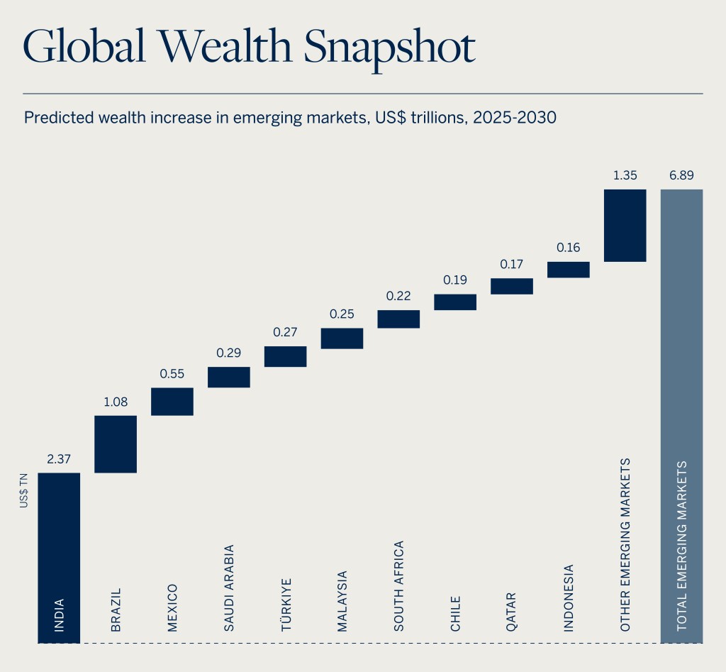 Bar chart displaying the predicted wealth increase in emerging markets, totaling US$6.89 trillion. India: US$2.37 trillion, Brazil: US$1.08 trillion, Mexico: US$0.55 trillion, Saudi Arabia: US$0.29 trillion, Turkiye: US$0.27 trillion, Malaysia: US$0.25 trillion, South Africa: US$0.22 trillion, Chile: US$0.19 trillion, Qatar: US$0.17 trillion, Indonesia: US$0.16 trillion, other emerging markets: US$1.35 trillion.
