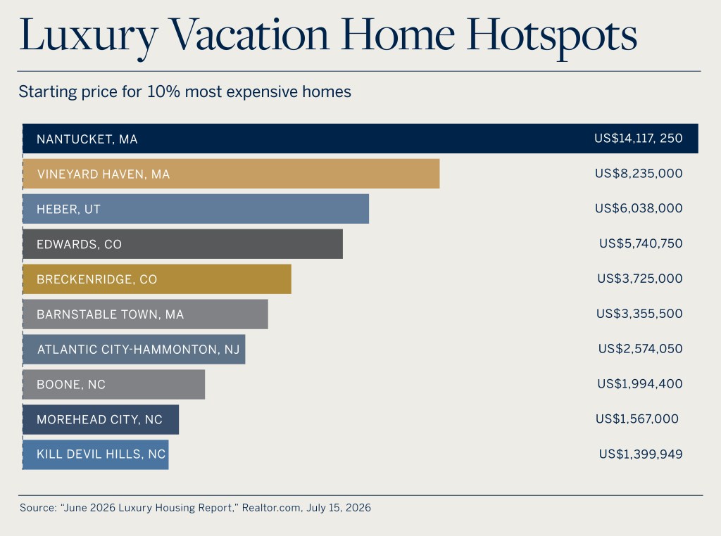 Bar chart titled "Luxury Vacation Home Hotspots" showing the starting price for the top 10% most expensive homes by location. Nantucket, Massachusetts ranks highest at $14.1 million, followed by Vineyard Haven, Massachusetts at $8.2 million, Heber, Utah at $6.0 million, and Edwards, Colorado at $5.7 million. Other markets shown include Breckenridge, Colorado; Barnstable Town, Massachusetts; Atlantic City-Hammonton, New Jersey; Boone, North Carolina; Morehead City, North Carolina; and Kill Devil Hills, North Carolina, with starting luxury-home prices ranging from approximately $1.4 million to $3.7 million.