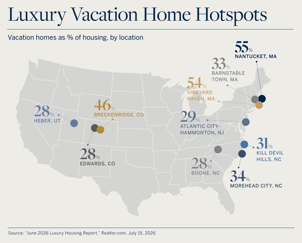 Map of the United States titled "Luxury Vacation Home Hotspots" showing vacation homes as a percentage of total housing stock in selected markets. Nantucket, Massachusetts has the highest share at 55%, followed by Vineyard Haven, Massachusetts at 54% and Breckenridge, Colorado at 46%. Other locations shown include Morehead City, North Carolina (34%), Barnstable Town, Massachusetts (33%), Kill Devil Hills, North Carolina (31%), Atlantic City-Hammonton, New Jersey (29%), and Heber, Utah, Edwards, Colorado, and Boone, North Carolina (28% each).