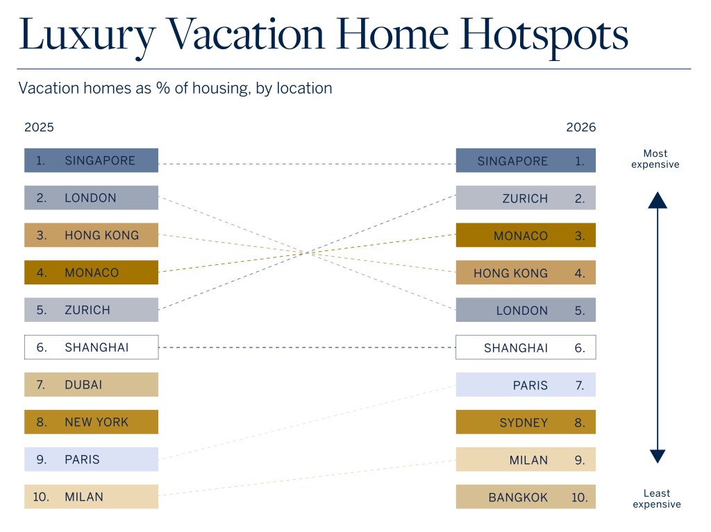 Comparison chart showing vacation homes as a percentage of housing stock in 2025 and 2026 across global cities. Singapore ranks first in both years, while Zurich rises from fifth to second and Monaco rises from fourth to third. London falls from second to fifth, and Bangkok enters the ranking at tenth in 2026. Rankings are ordered from most expensive to least expensive.