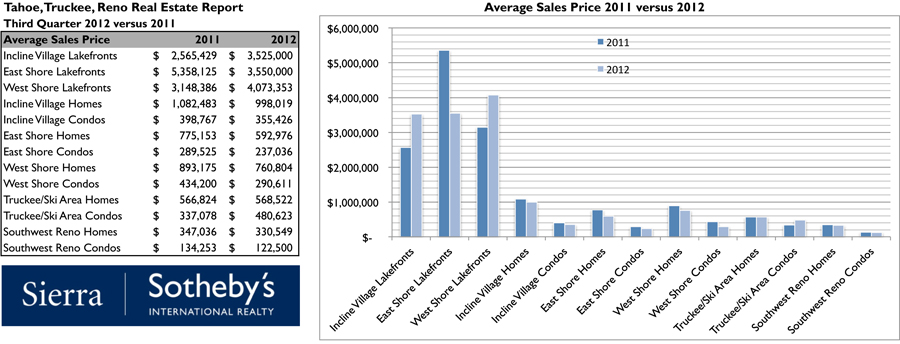 Lake Tahoe Home Sales Spike up to 50% in Third Quarter 2012, Inventories Decline – Positive Signs for a Strong Market in 2013