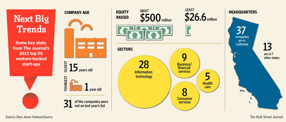 California Has Largest Number of Top Venture-Capital-Backed Companies