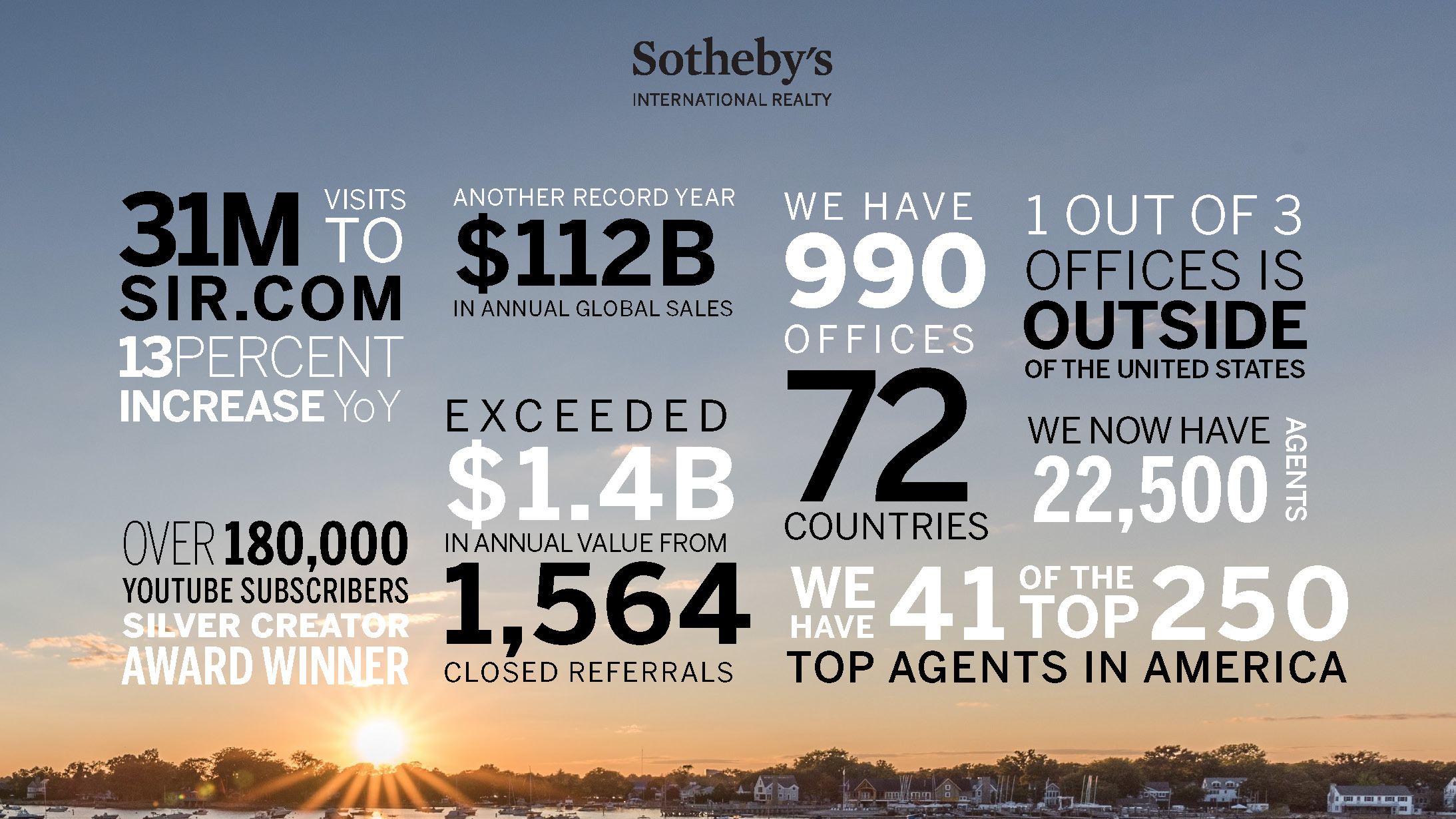 Record Global Sales Volume for Sotheby’s International Realty