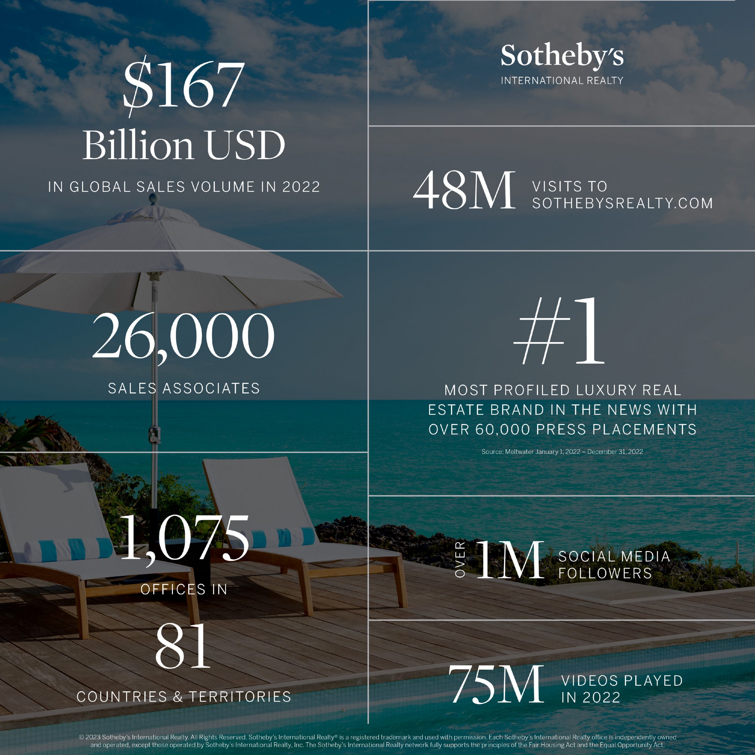 SOTHEBY’S INTERNATIONAL REALTY NEWS: 2022 BRAND PERFORMANCE